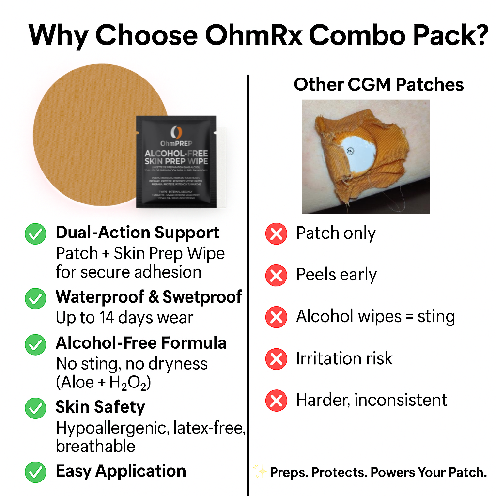 OhmRx Libre 3 / Lingo Patch + OHM PREP Wipe – Waterproof, Pre‑Cut