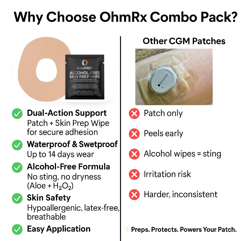 OhmRx Dexcom G7 Patch + OHM PREP Wipe – Waterproof, Pre‑Cut